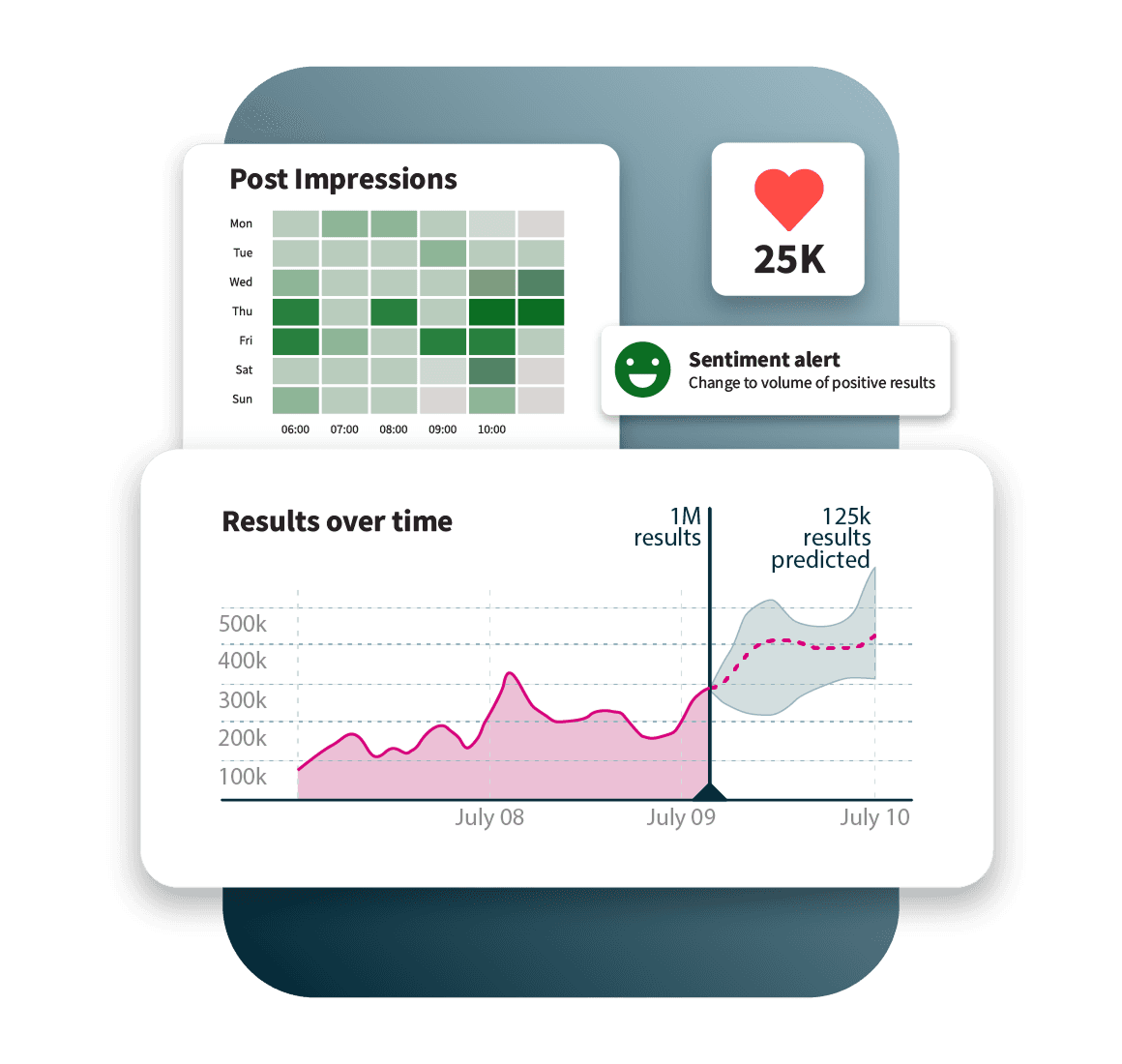 Analytics dashboard showing post impressions heatmap by day and time, with a line graph tracking results over time and a 25K metric card